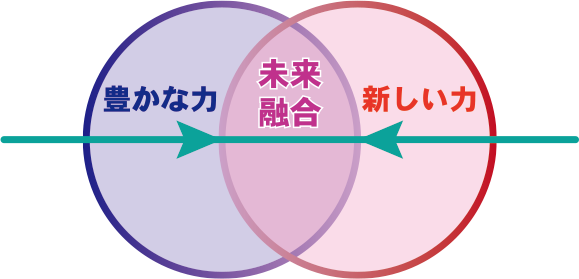 豊かな力・未来融合・新しい力